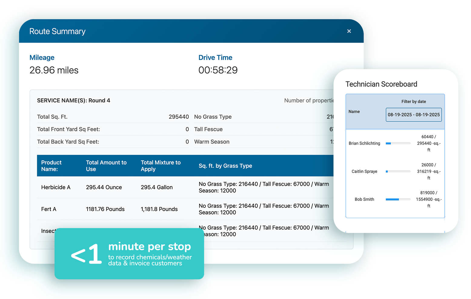 Chemical tracking, route summaries, and technician scoreboard